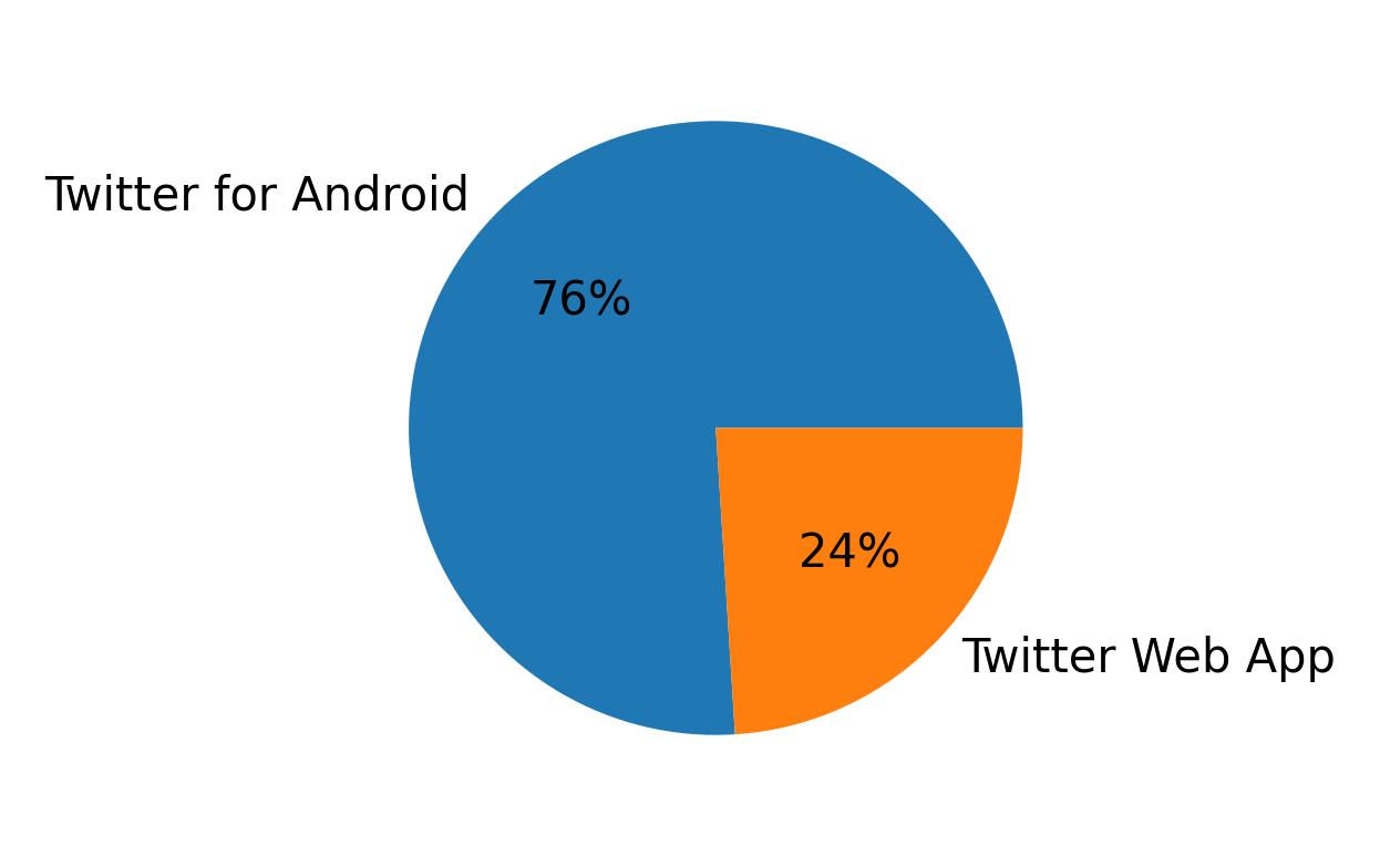 Dispositivos utilizados para tweetar