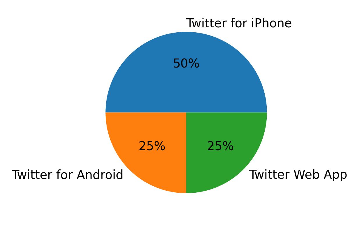 Devices used to tweet