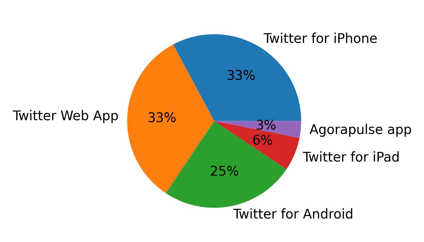 Tweet icin kullanilan cihazlar