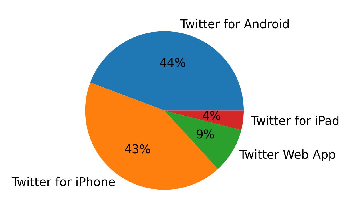 Dispositivos utilizados para tweetar