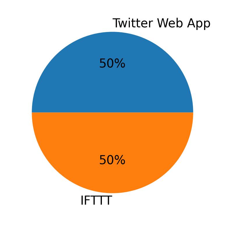 Tweet icin kullanilan cihazlar