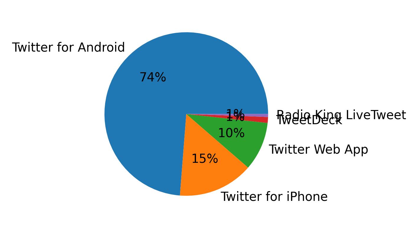 Tweet icin kullanilan cihazlar