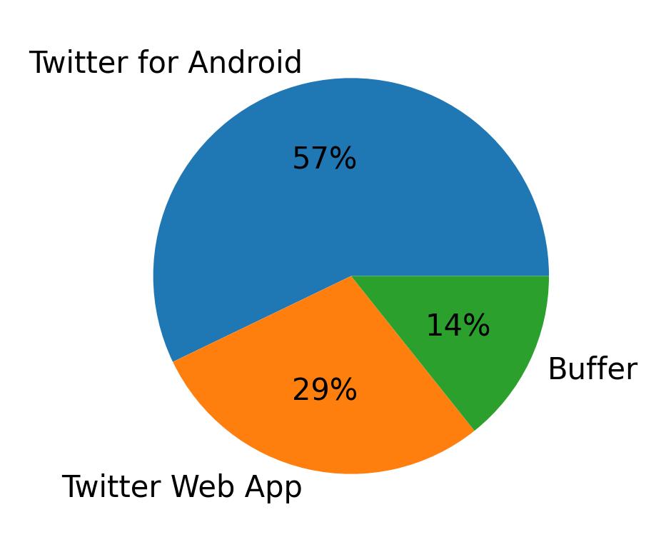 Devices used to tweet
