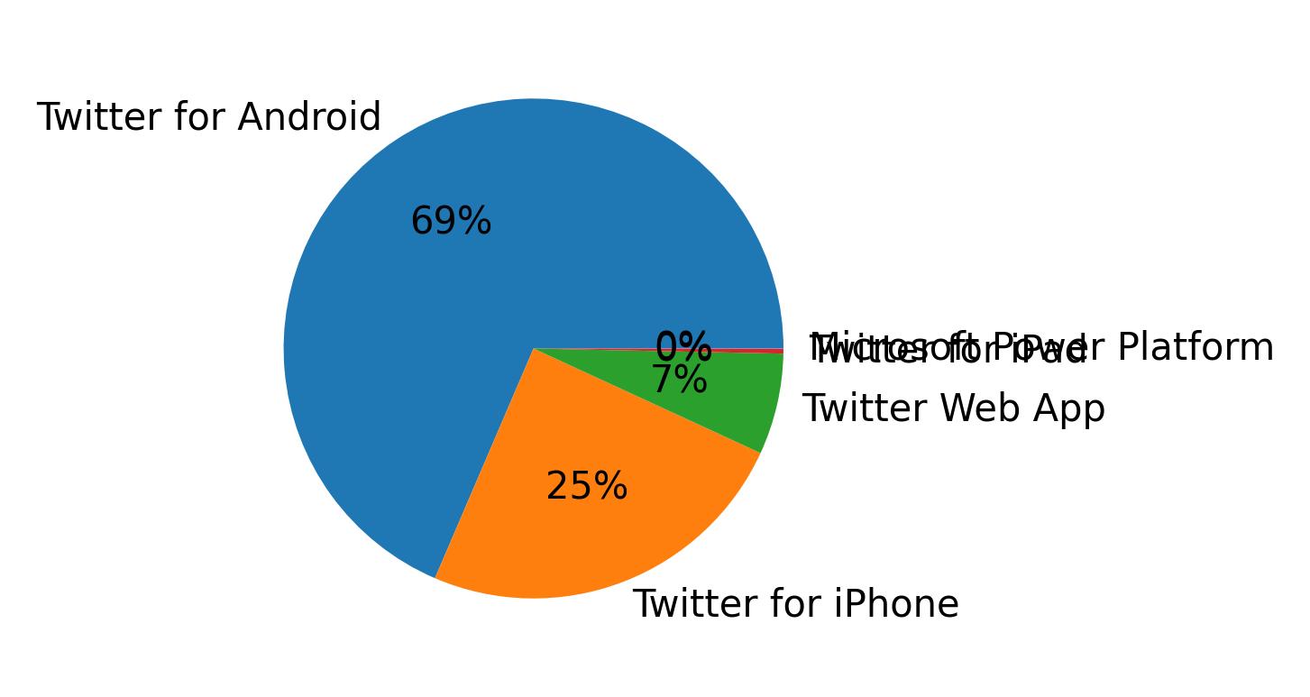 Dispositivos utilizados para tweetar