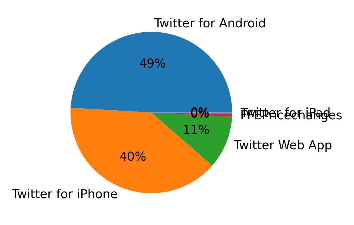 Devices used to tweet