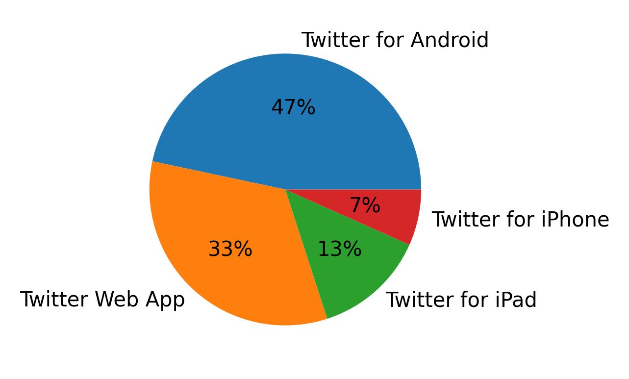 Tweet icin kullanilan cihazlar