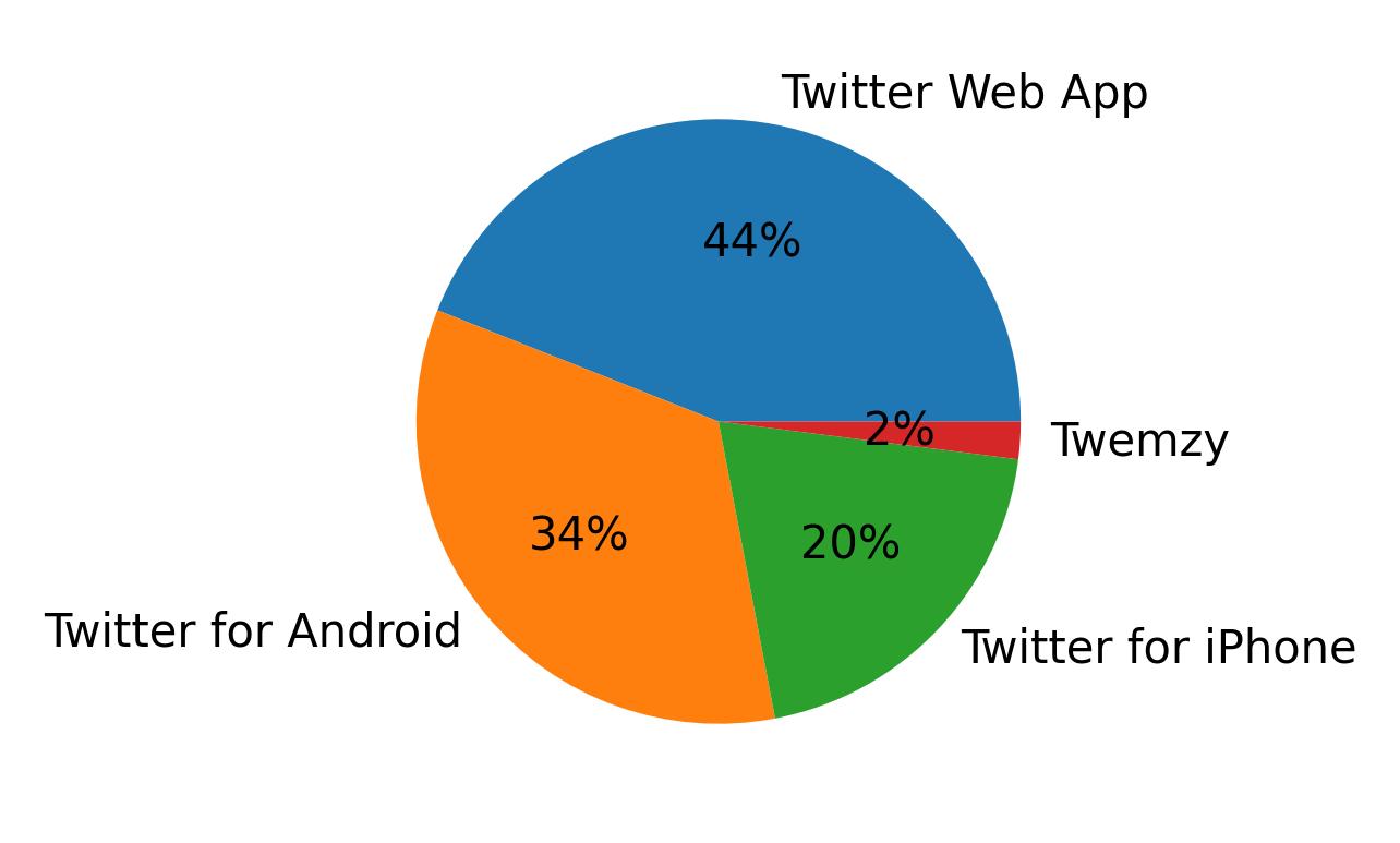 Devices used to tweet
