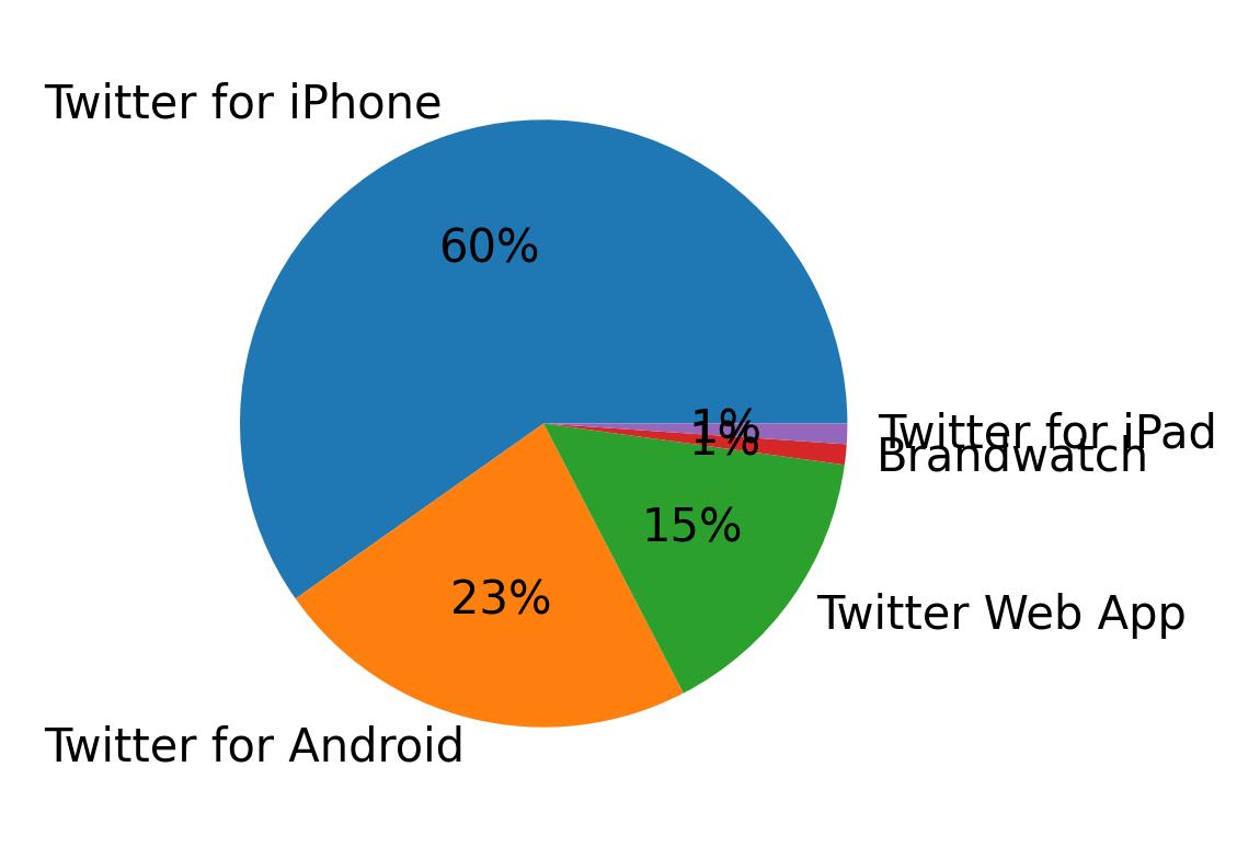 Dispositivos utilizados para tweetar