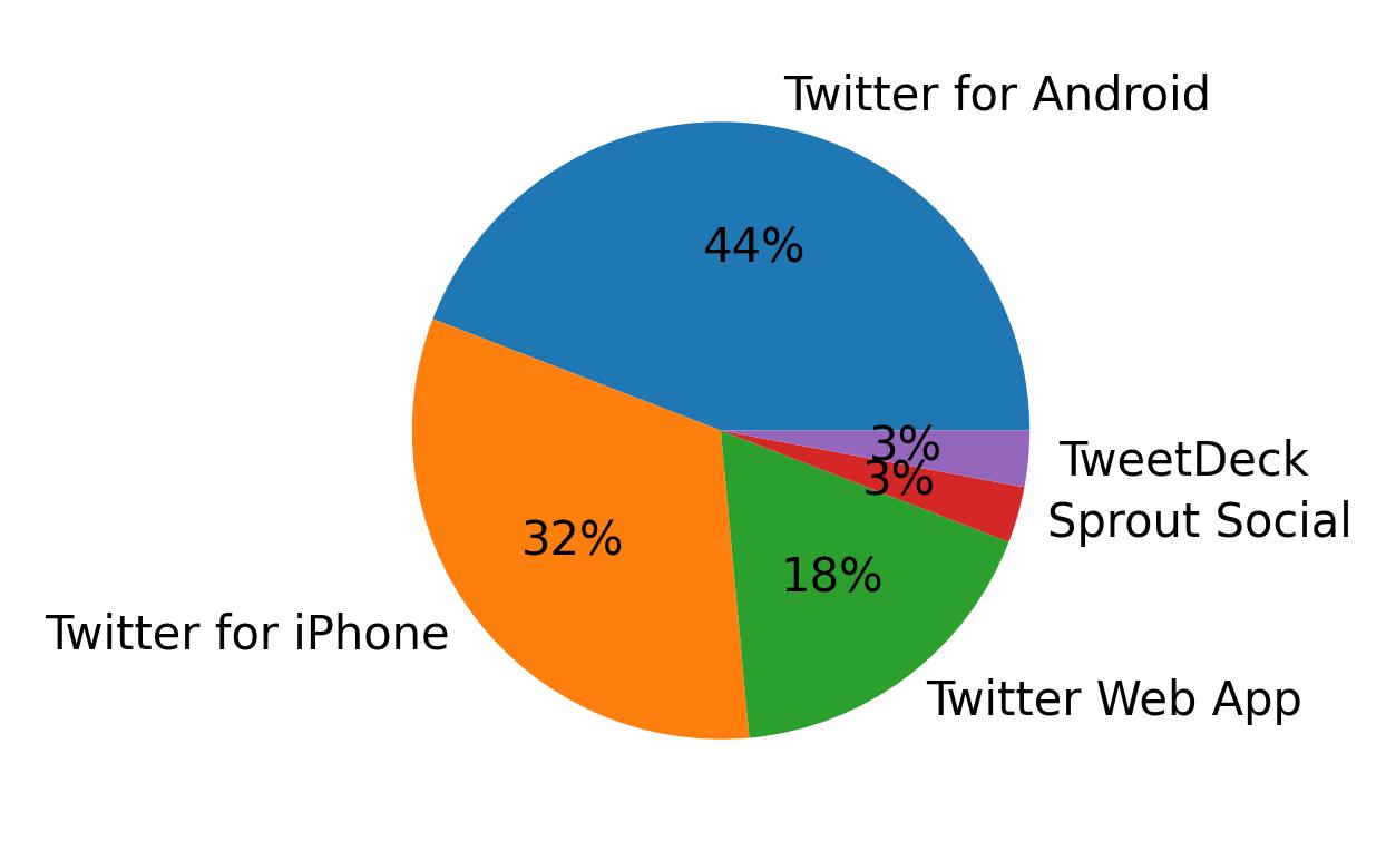 Tweet icin kullanilan cihazlar