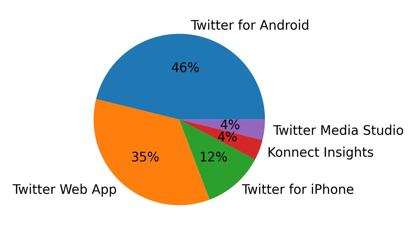 Tweet icin kullanilan cihazlar