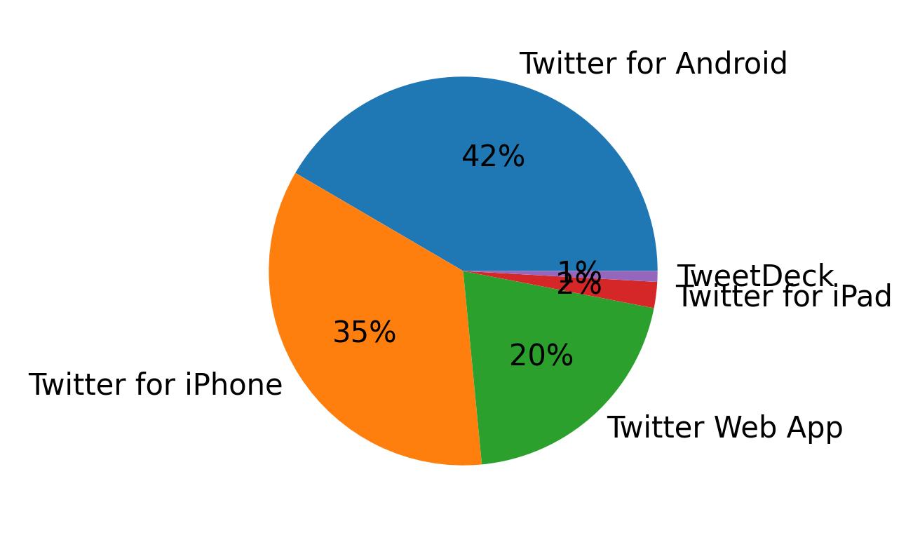 Dispositivos utilizados para tweetar