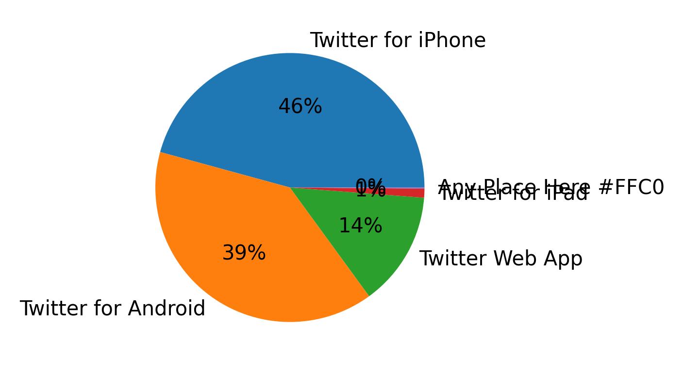 Dispositivos utilizados para tweetar