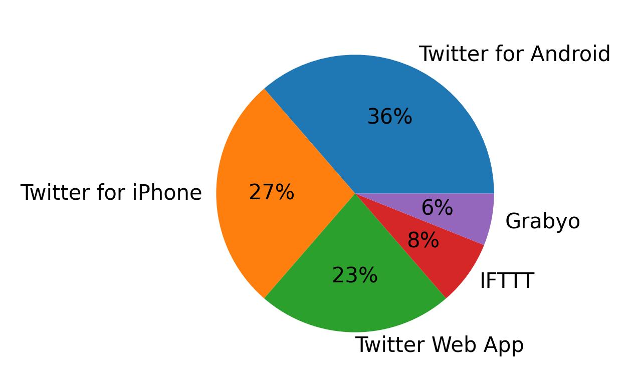 Tweet icin kullanilan cihazlar