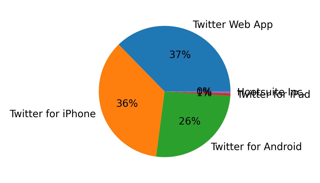 Tweet icin kullanilan cihazlar