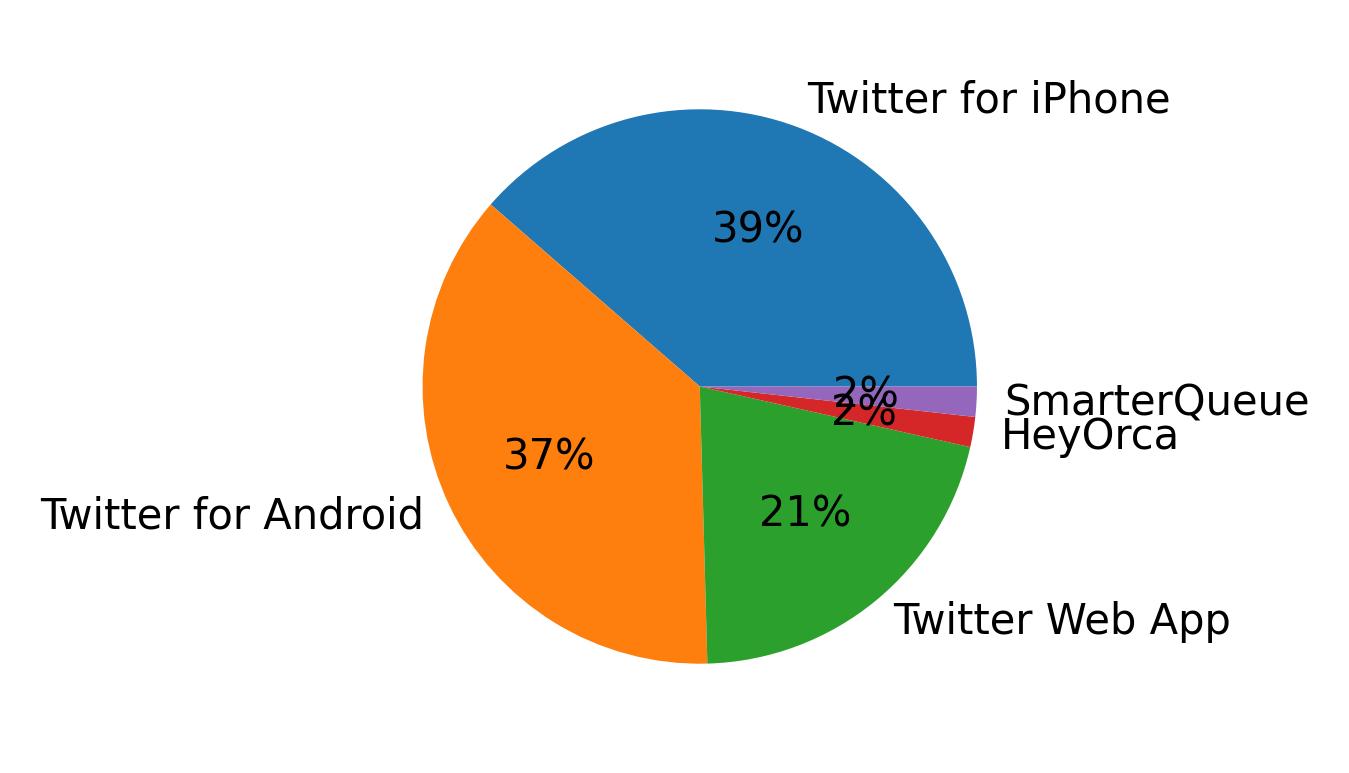 Dispositivos utilizados para tweetar