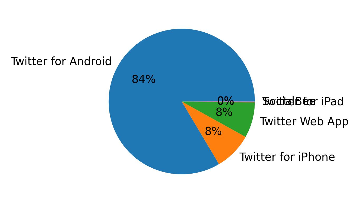 Tweet icin kullanilan cihazlar