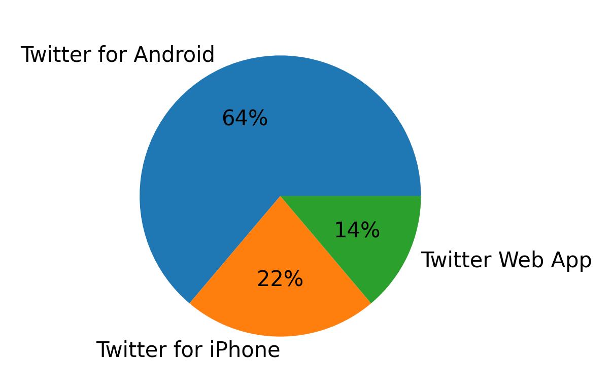 Dispositivos utilizados para tweetar