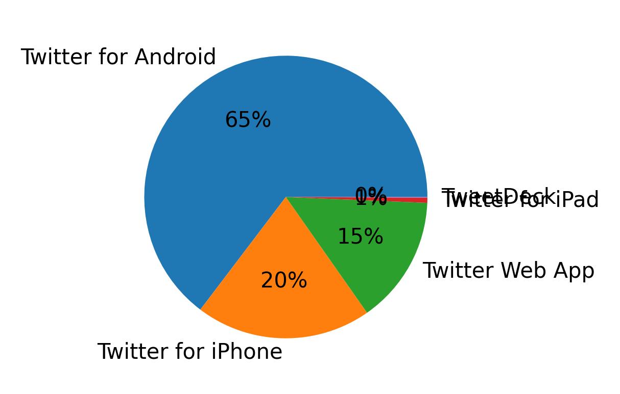 Dispositivos utilizados para tweetar