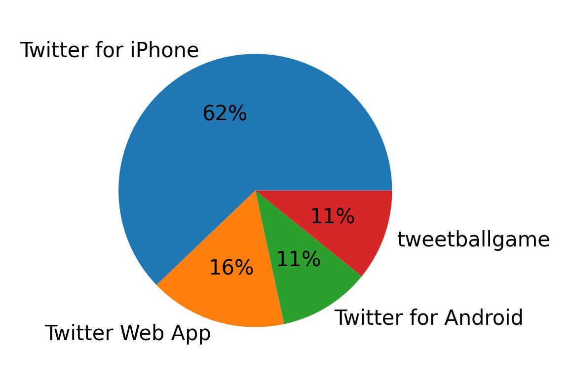 الأجهزة المستخدمة للتغريد