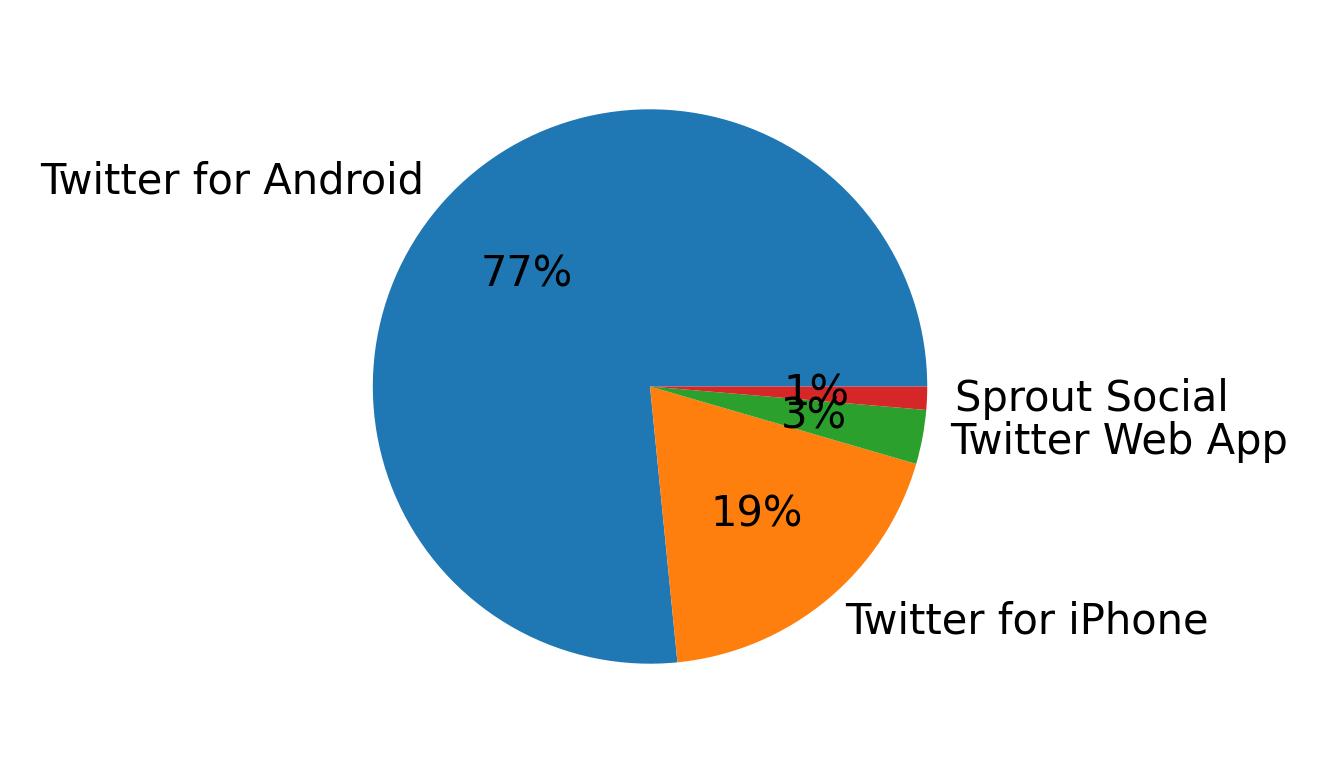 Devices used to tweet