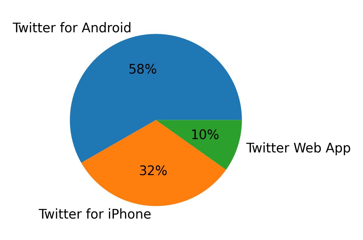 Dispositivos utilizados para tweetar