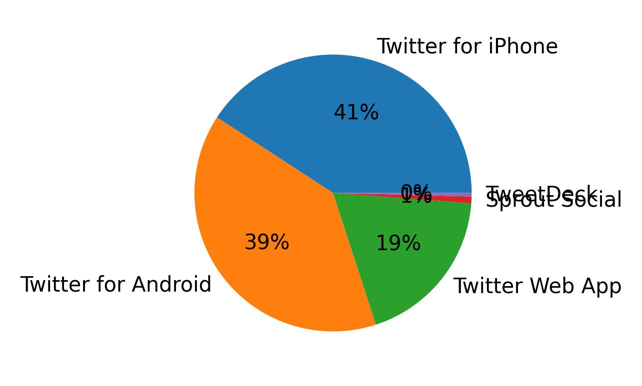 Dispositivos utilizados para tweetar