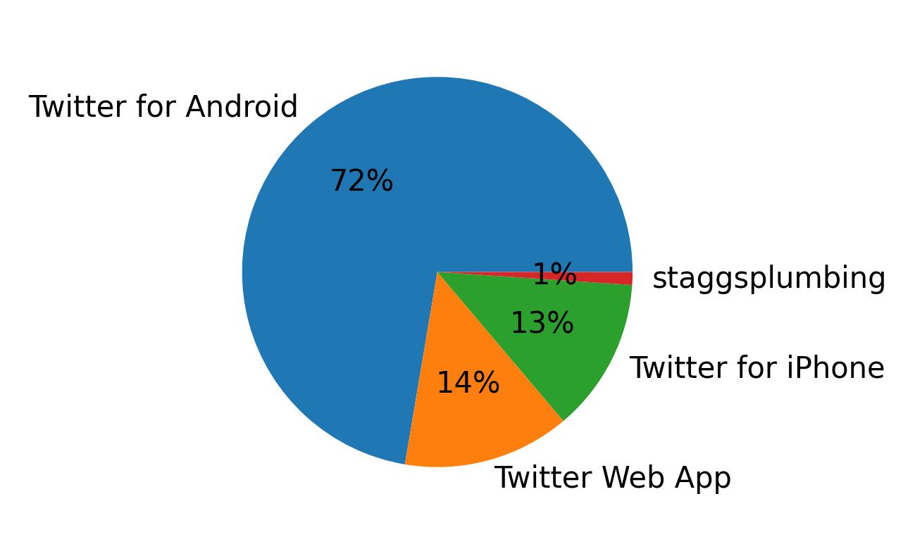 Dispositivos utilizados para tweetar