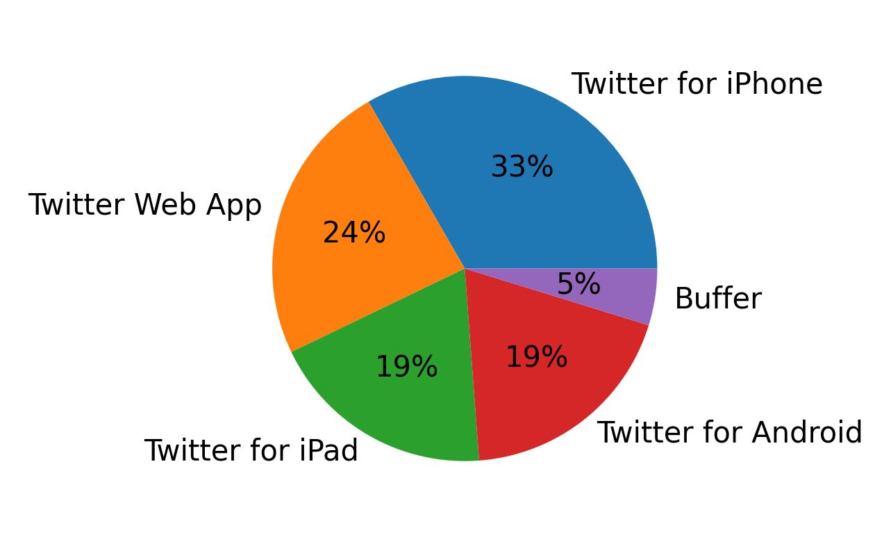 Devices used to tweet