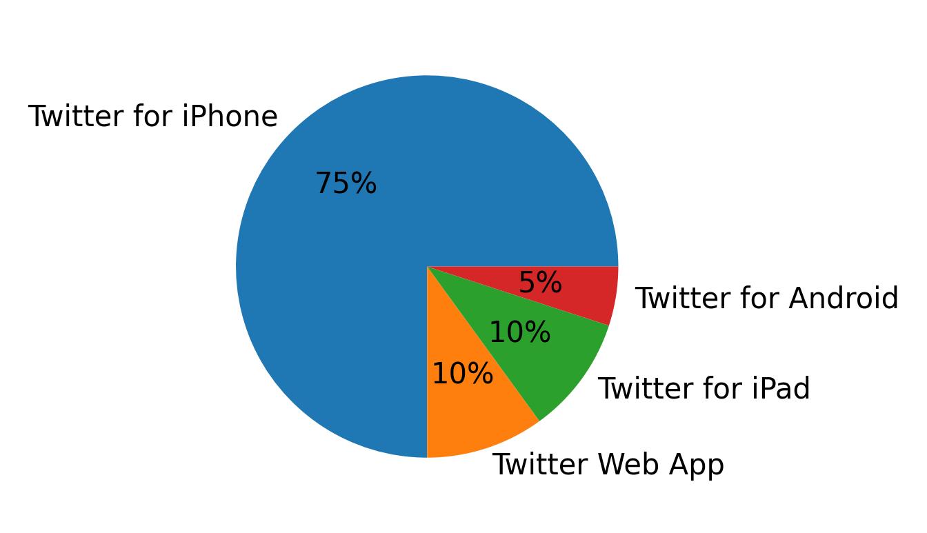 Tweet icin kullanilan cihazlar
