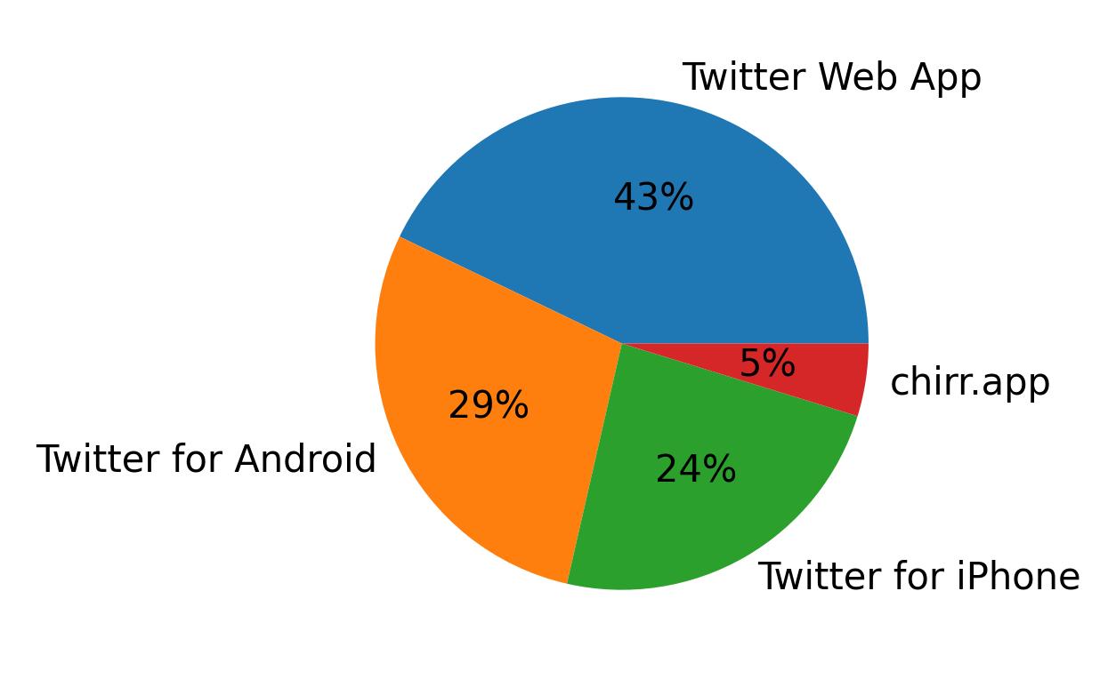 Tweet icin kullanilan cihazlar