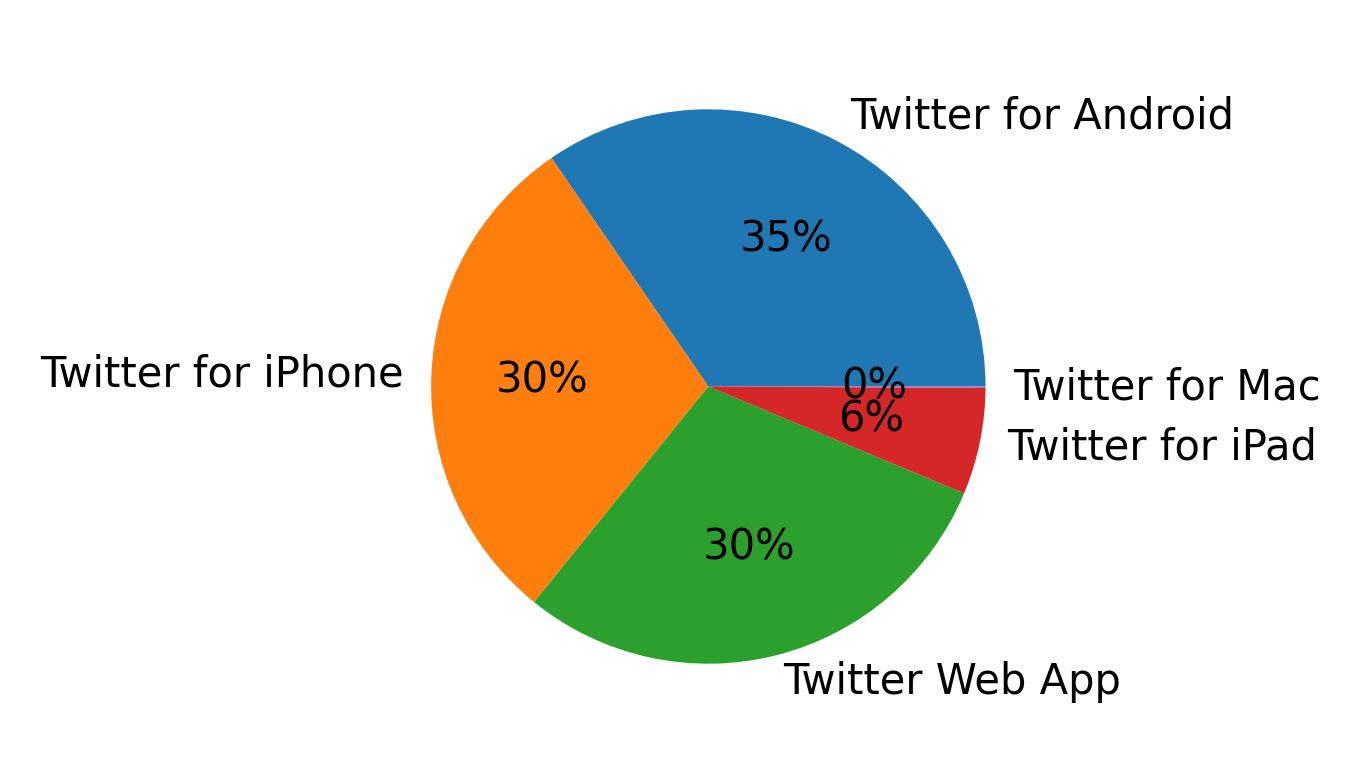 Dispositivos utilizados para tweetar