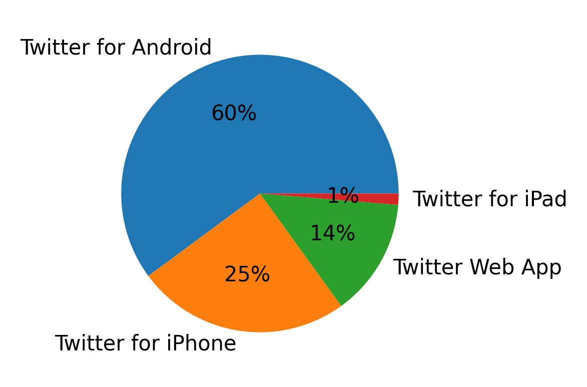Tweet icin kullanilan cihazlar