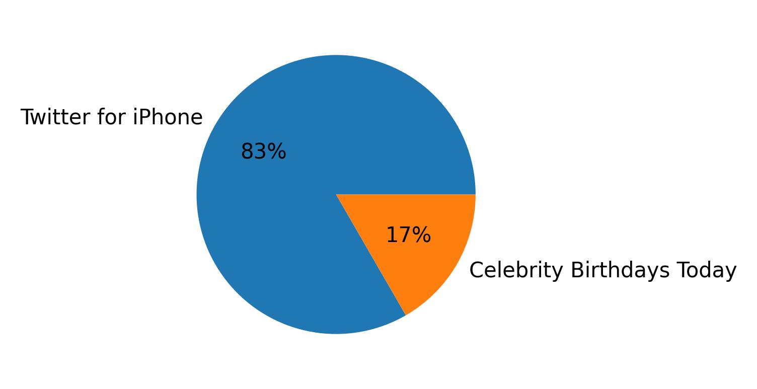 Tweet icin kullanilan cihazlar