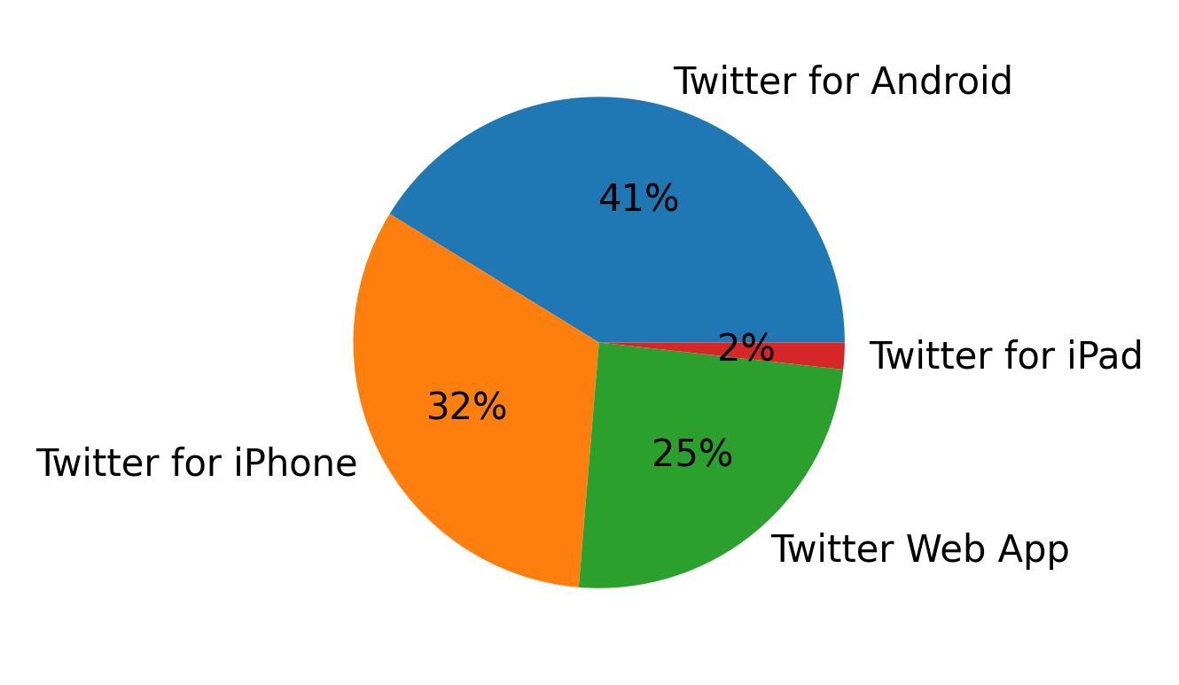 Tweet icin kullanilan cihazlar
