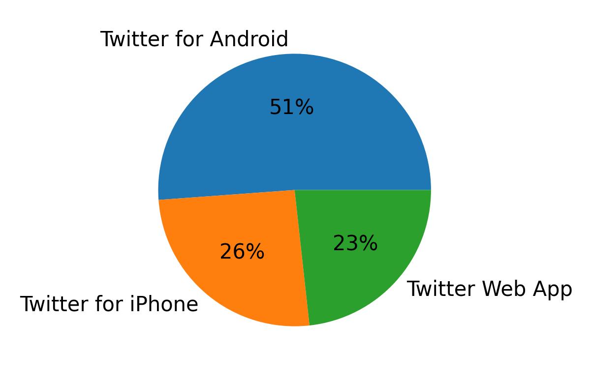 Tweet icin kullanilan cihazlar