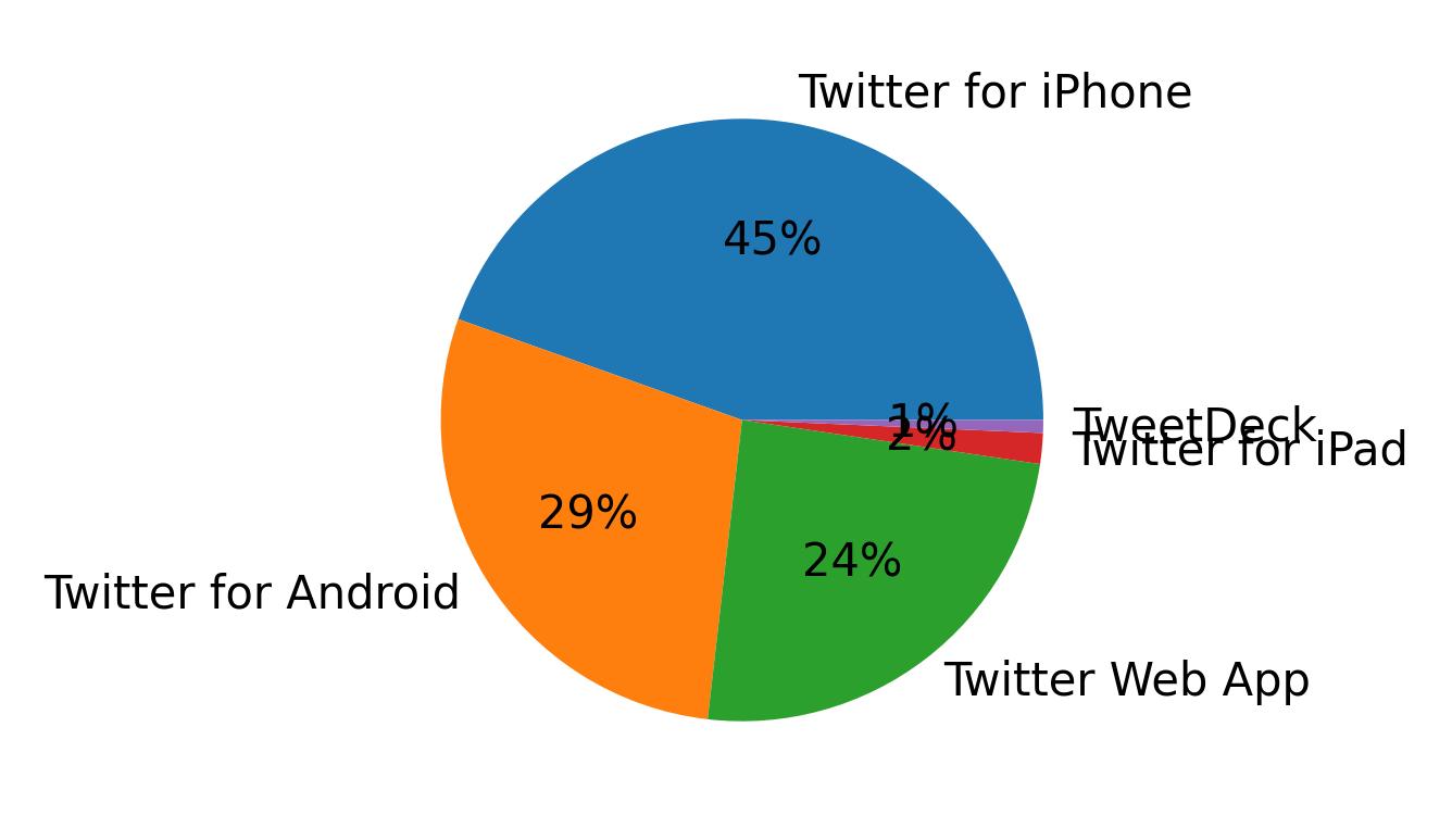Devices used to tweet
