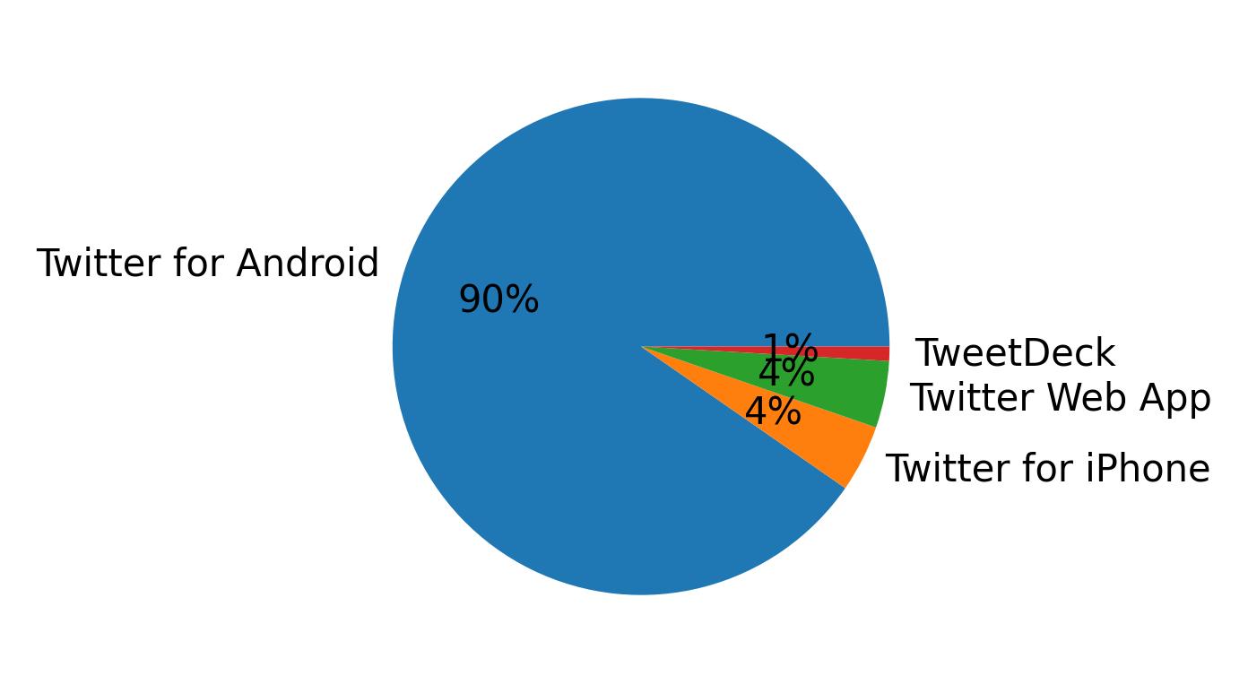 Devices used to tweet