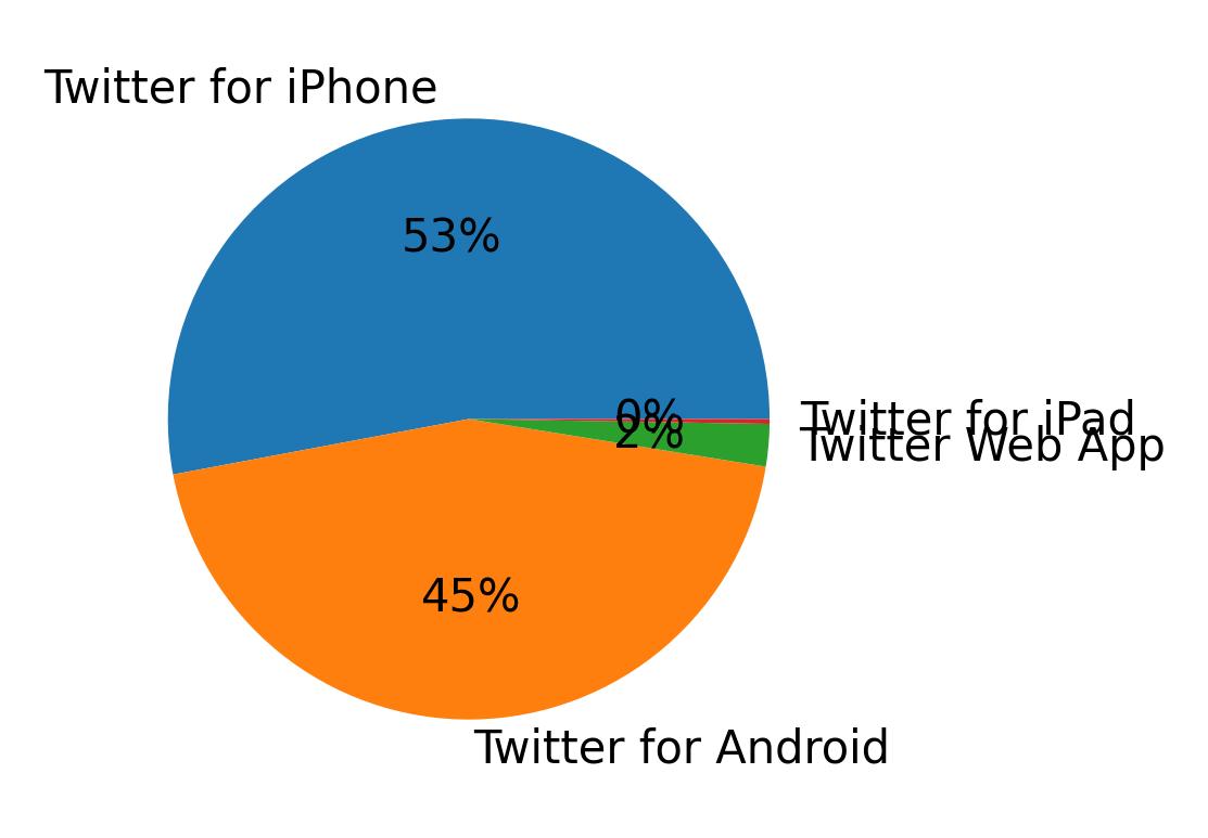Tweet icin kullanilan cihazlar