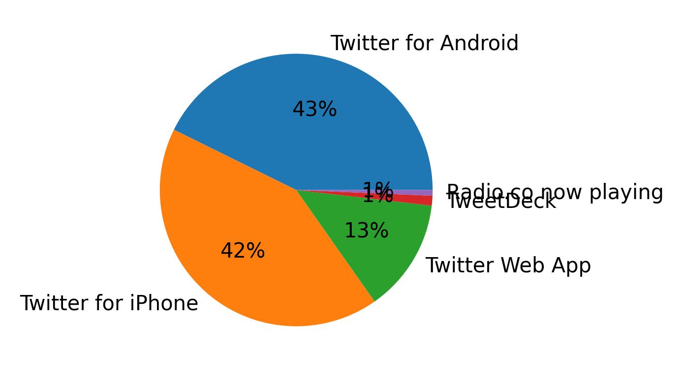 Devices used to tweet