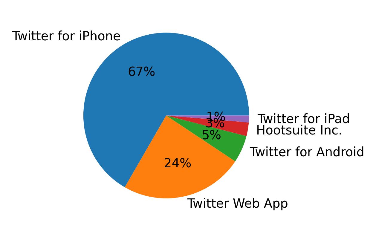 Devices used to tweet