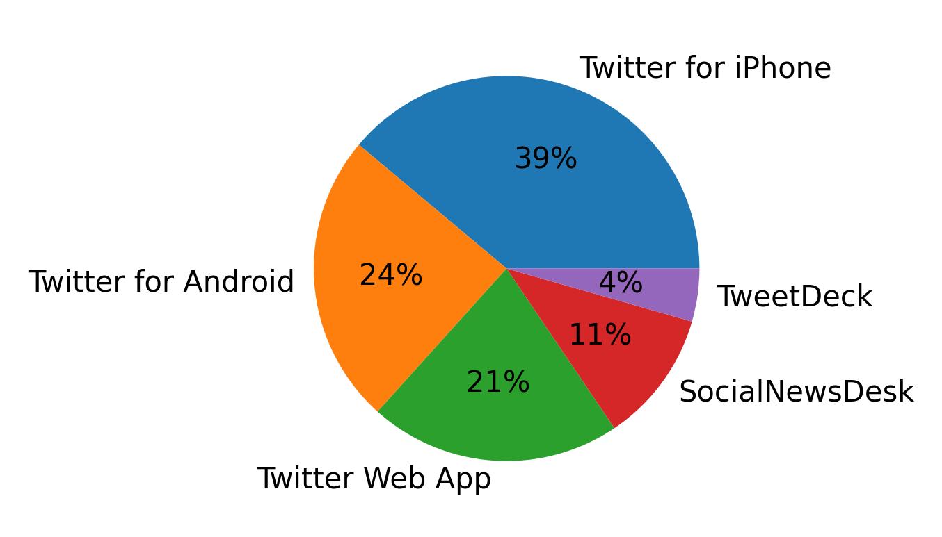Devices used to tweet
