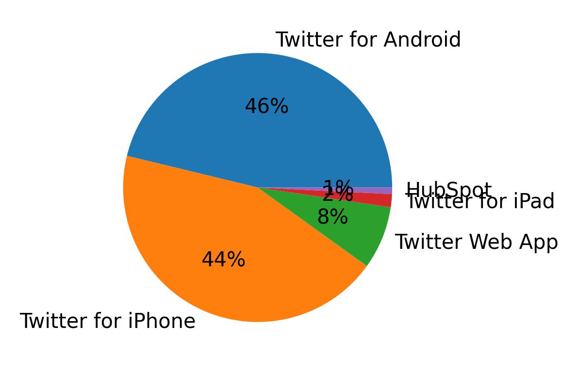 Tweet icin kullanilan cihazlar