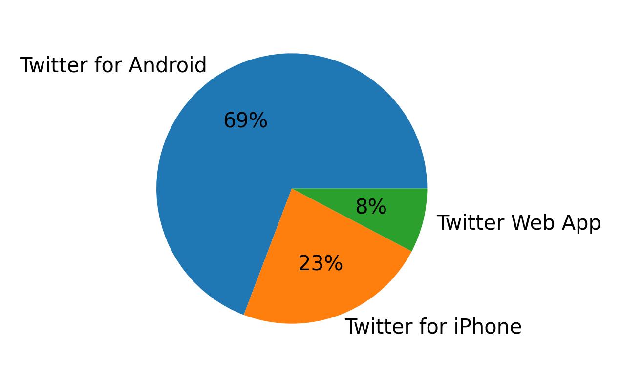 Tweet icin kullanilan cihazlar
