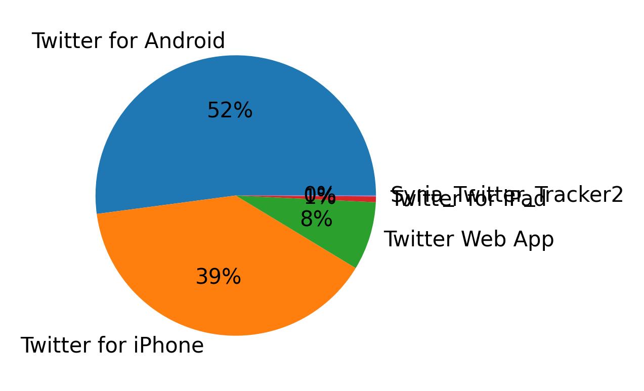 Dispositivos utilizados para tweetar
