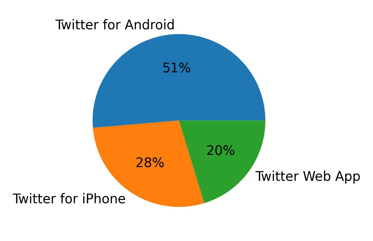 Devices used to tweet