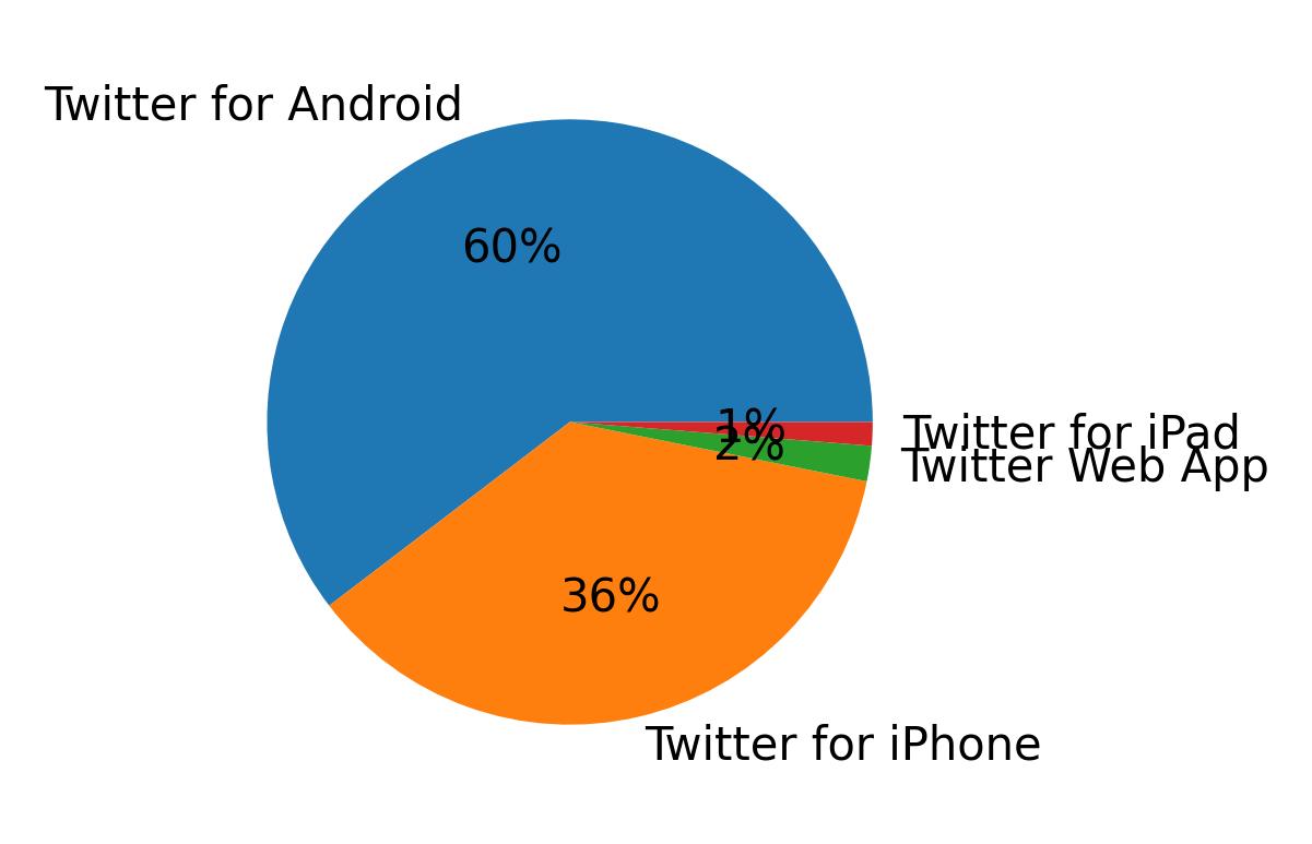Dispositivos utilizados para tweetar