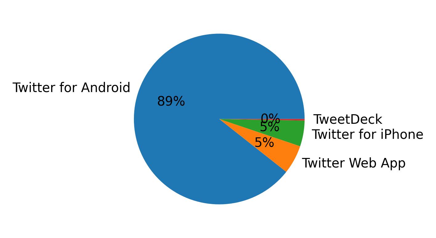 Dispositivos utilizados para tweetar