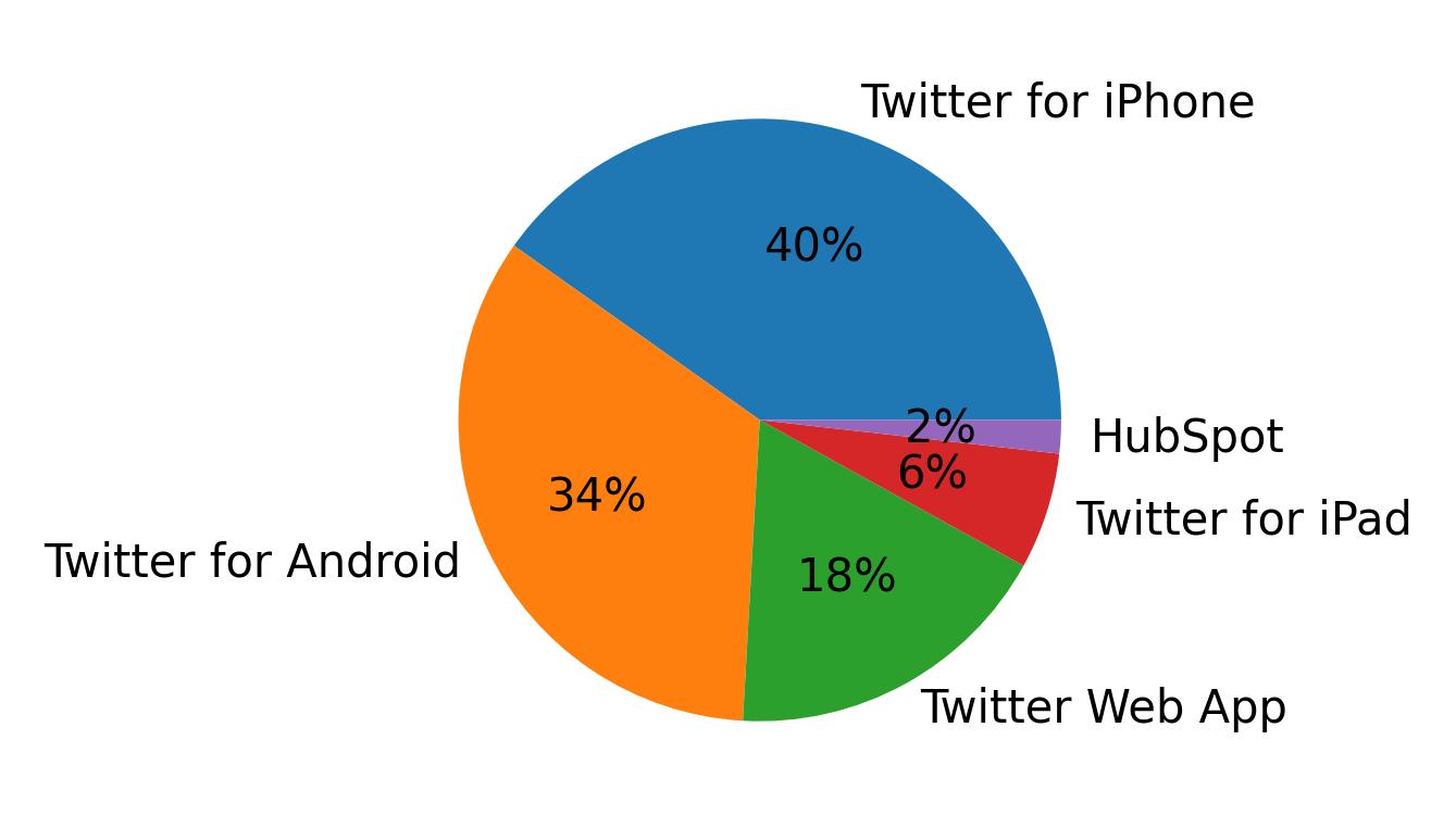 Dispositivos utilizados para tweetar