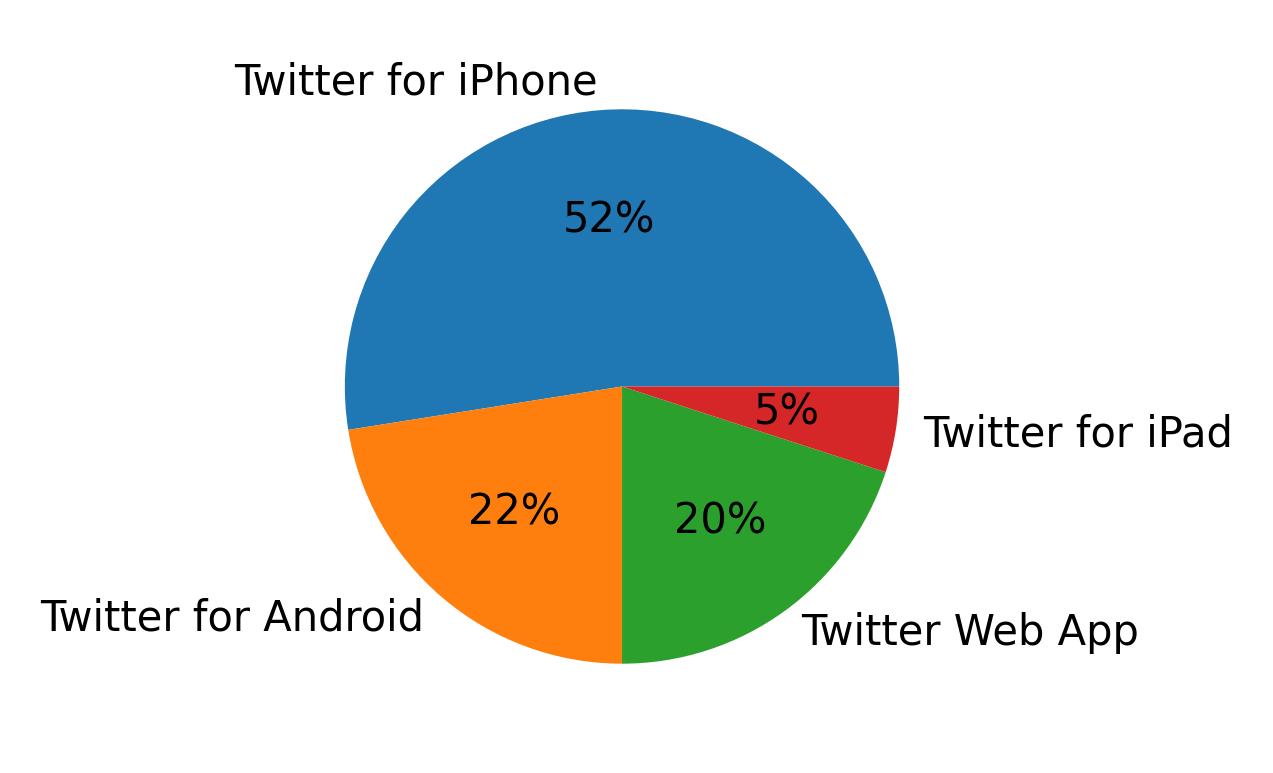 Dispositivos utilizados para tweetar