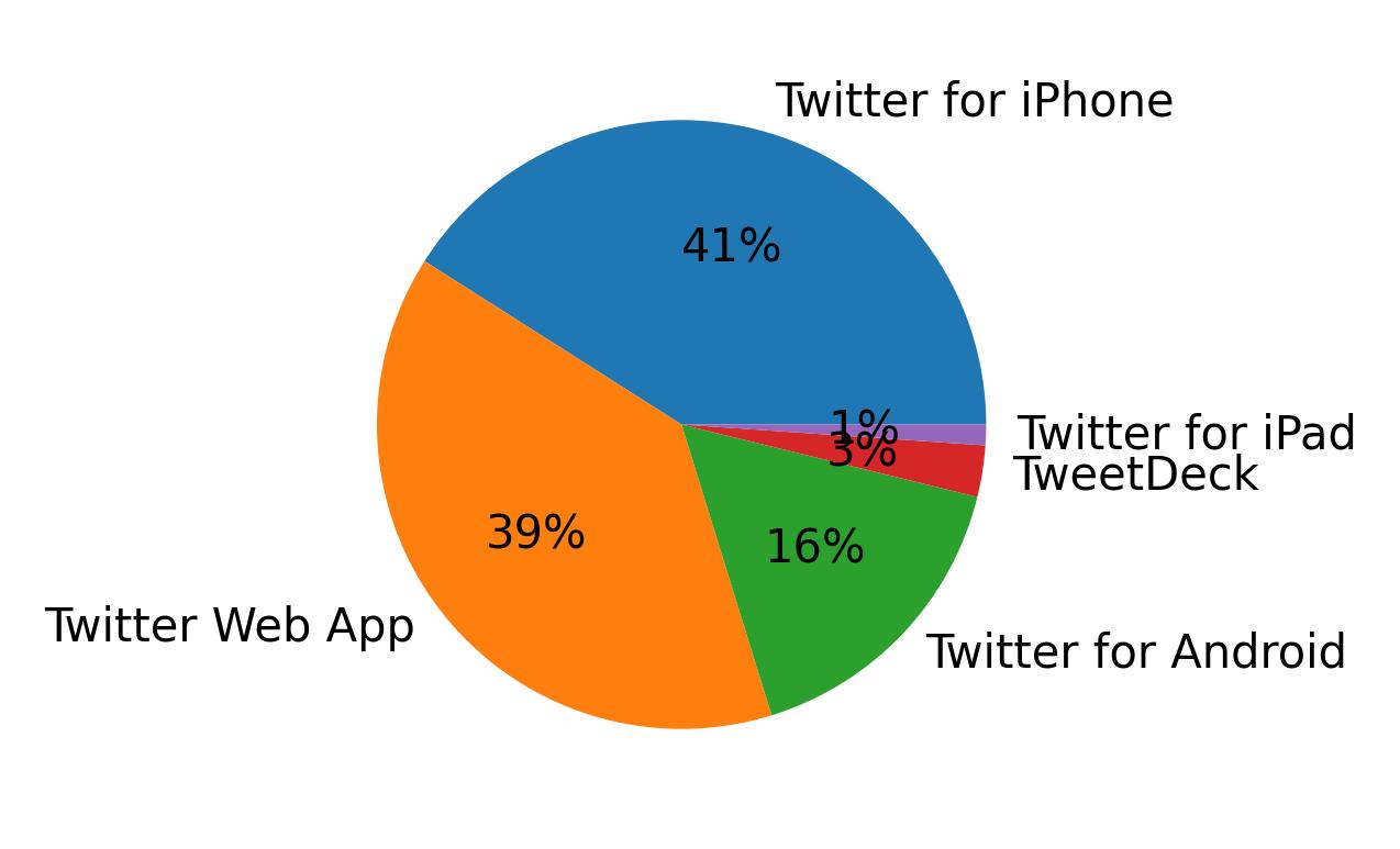 Dispositivos utilizados para tweetar